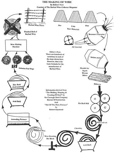 15 Diagram of Wire Making