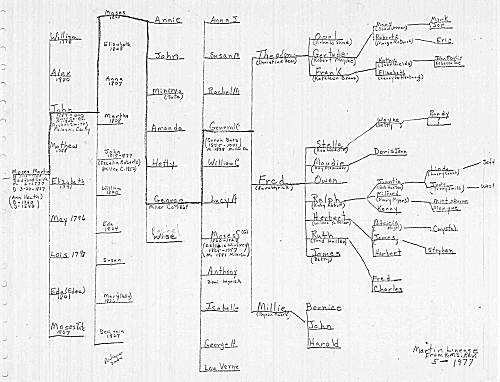 25 Moses Martin Family Tree